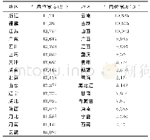 《表2 我国各地区文化创意产业生态位宽度》