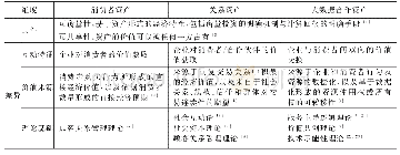 《表1 大数据合作资产与相关资产概念的联系与区别》