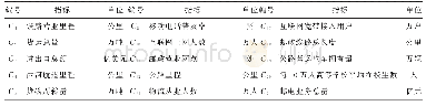 《表1 区域物流能力评价预选指标集》