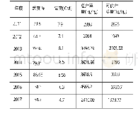 表2 天峻县2011-2017年草地监测数据统计表