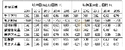 《表3 中韩文化产业贸易竞争力指数分析 (2011-2015年)》