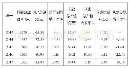 表1 内蒙古2013—2017年期间印刷业资产总额、工业总产值和利润总额