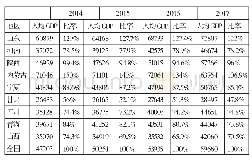 表2 2014-2017年黄河经济带各省区人均GDP及比例分析表（单位：元）