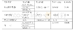 《表3 全旗草原生态补奖资金分配状况（2016-2020年）》