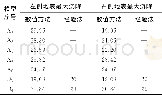《表2 A组模型地表最大沉降结果Tab.2 The maximum surface subsidence of models in case A》