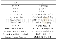 《表1 RDC列车移交时间模型库所定义》