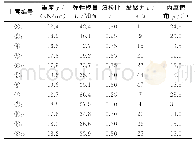 《表3 土层参数：基坑施工对下方双线地铁隧道影响的数值模拟》