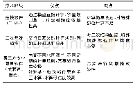 表2 钢结构工程算量技术路线对比