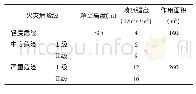 《表1 高层住宅建筑喷水系统设计参数》