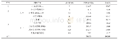 表1 蛟龙、鸡嘴山村土地利用表