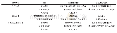 《表1 洗瓶工艺前后对比：装配式建筑物化阶段碳排放计量研究》