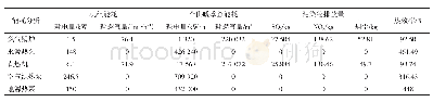 表2 贵阳地区现有集中供暖方案调研（环保性分析）