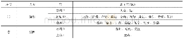 表4 猪圈：也谈历史行政地理分析法在方言分区中的应用——以苏沪嘉地区为例