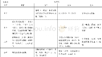 《表1 黑龙江省方言与北京话单字归调比较》