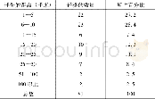 表3 1427—1556年, 诺福克郡5个庄园中农民迁徙的距离