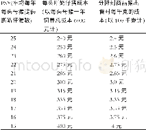 《表1 母猪不同生产性能对商品猪成本的影响》