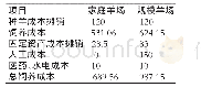 《表3 家庭羊场和规模羊场单只基础母羊饲养成本比较 (单位:元/年)》