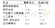 《表4 家庭羊场和规模羊场总饲养成本比较 (单位:万元/年)》