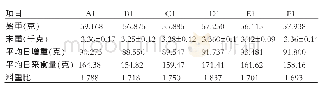 表3 处理1的生长指标：饲料中不同营养水平对樱桃谷肉鸭生产性能与经济效益的影响
