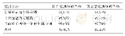 表1 检测结果统计：河北省农业农村厅办公室关于2019年全省兽医系统实验室非洲猪瘟等重大动物疫病检测能力评估结果的通报