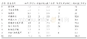 表2 用电负荷表：UASB+活性污泥氧化池技术在猪场污水处理上运行效果分析