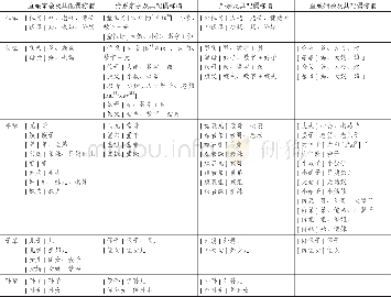 《表1 淮滨方言基本亲属称谓系统》