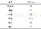 《表1 上装基本型号型规格尺寸 (165/84A)》