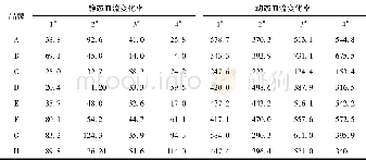 表4 静动态血流变化率：基于血流量和运动心率的运动文胸压力舒适性研究