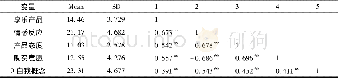 表4 变量均值、标准差及变量间相关系数