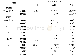 表8 自我概念调节情感反应与购买意愿的分层回归结果