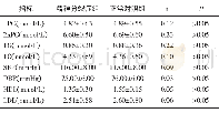 《表1 对比治疗前精神分裂症组和正常对照组的各项指标》