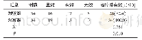 表1 临床疗效分析 (n)