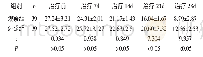 表1 两组治疗前后HAMD评分对比 (±s)