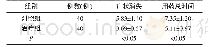 表1 两组症状消失时间和用药治疗总时间比较 (d)