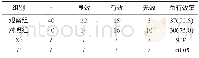 表2 治疗的效果比较[n (%) ]