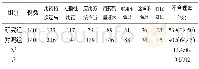 表2 组间抗菌药物不合理应用情况对比