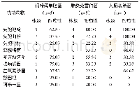 表3 主要革兰阴性菌和常用药物的药敏结果[n (%) ]