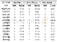 表1 常见革兰阴性菌对抗菌药物的药敏检测结果分析 (n, %)