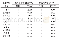 表2 常见革兰阳性菌对抗菌药物的药敏检测结果分析 (n, %)
