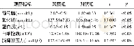 《表1 两组治疗后的脑脊液相关指标比较 (±s)》