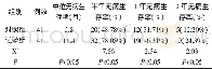 《表2 两组无病生存期和无病生存率》