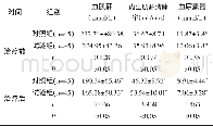 《表2 两组肾功能指标水平对比 (±s)》