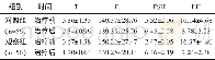 《表1 两组T、E2、FSH、LH等激素水平对比 (±s)》