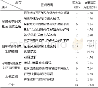 《表2 差错处方原因统计》