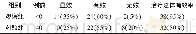 《表2 两组临床疗效对比 (%)》