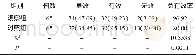 《表3 不同组别治疗效果对比[n (%) ]》