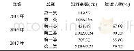 《表1 2015~2017年精神药品的消耗金额》