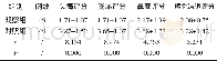 《表1 两组头痛、鼻塞、鼻涕及嗅觉减退评分比较 (±s)》