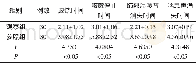 《表2 对两组病情改善时间进行观察与对比 (d)》