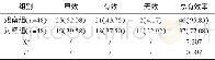 《表1 两组疗效对比[n (%)》